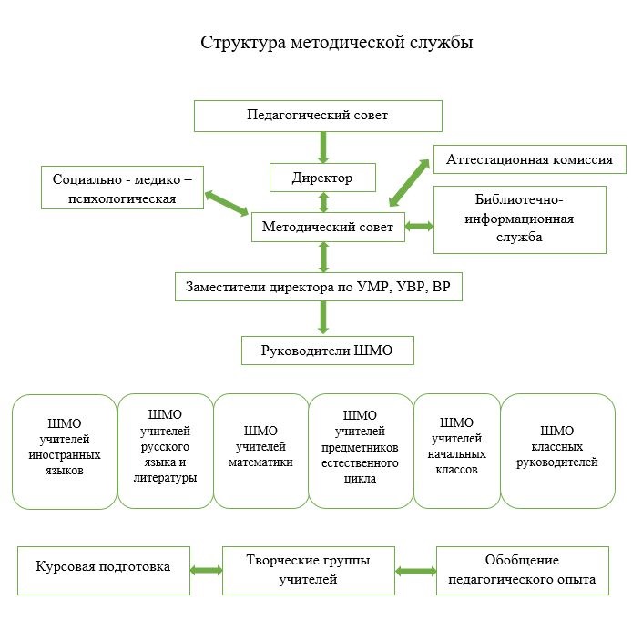 Схема методической разработки плана изучения учебных дисциплин