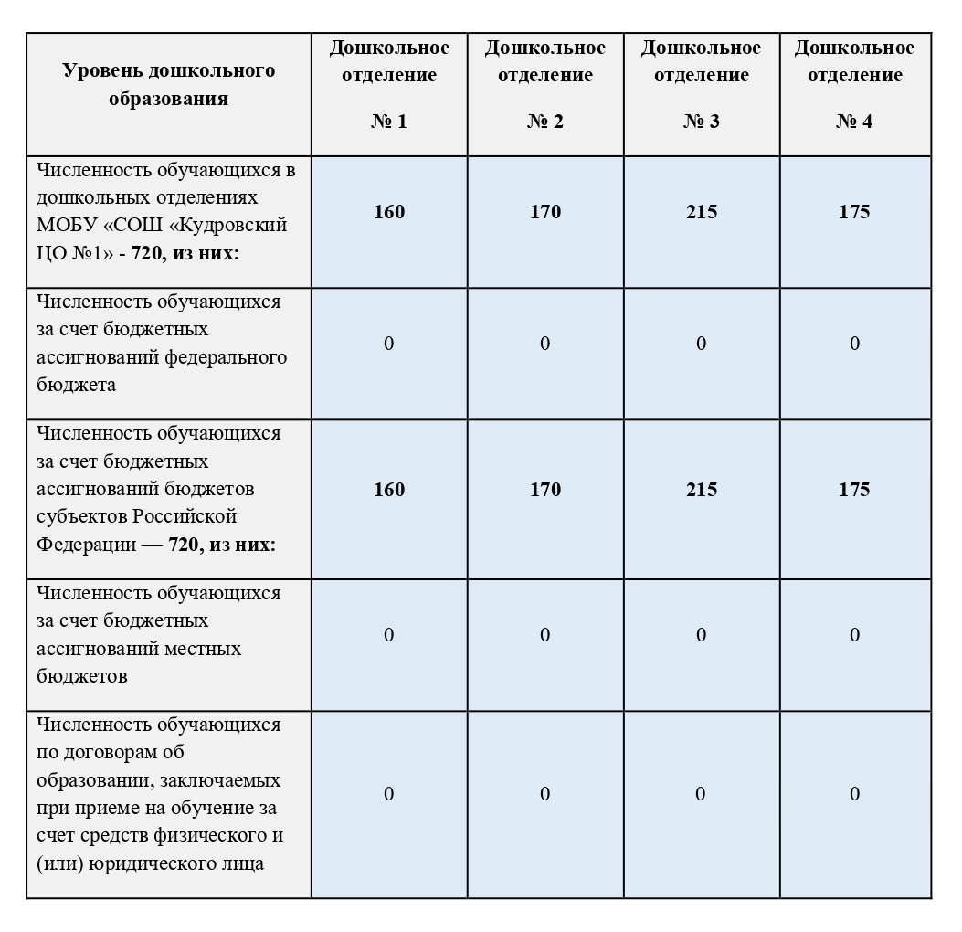 Численность ДО