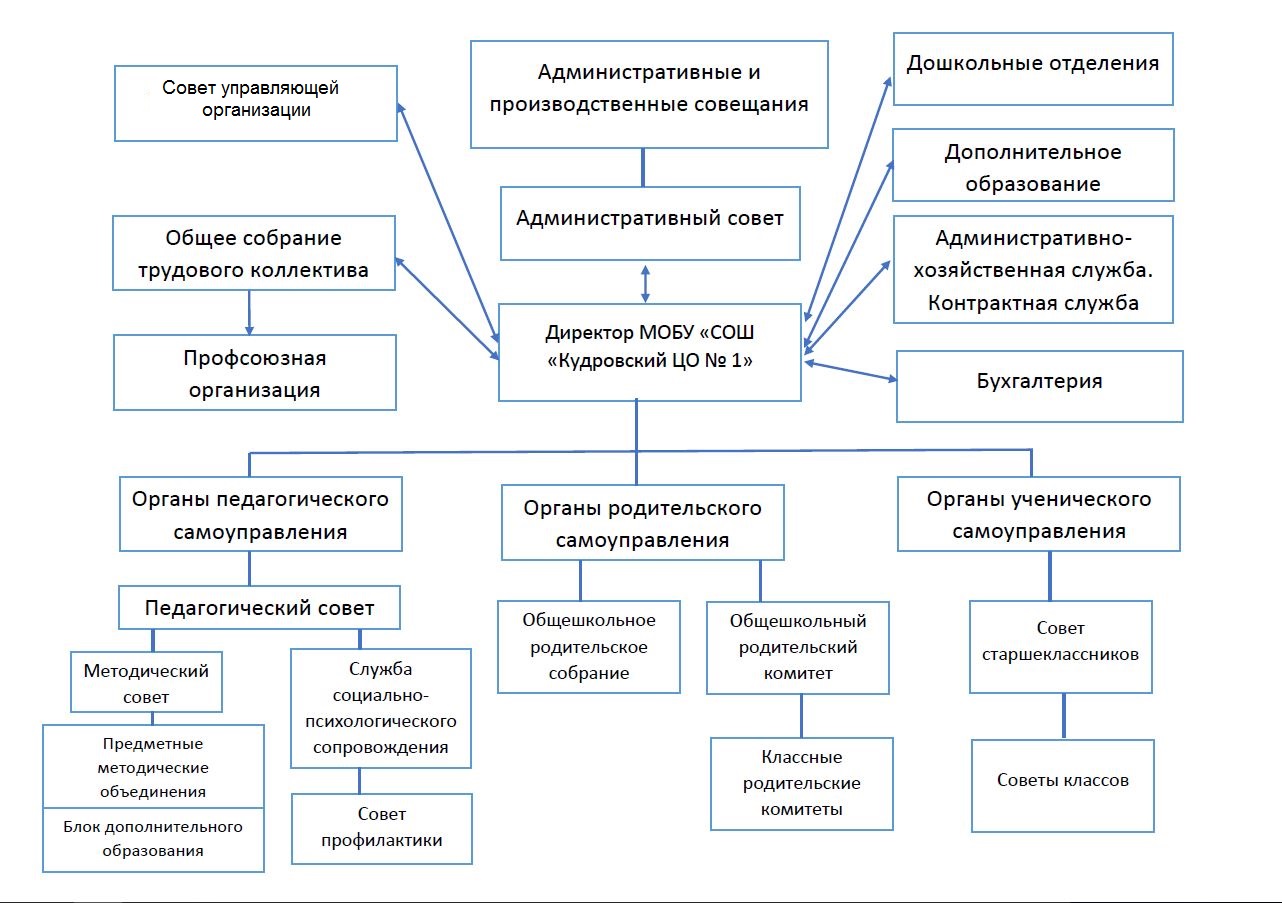 Структура и органы управления